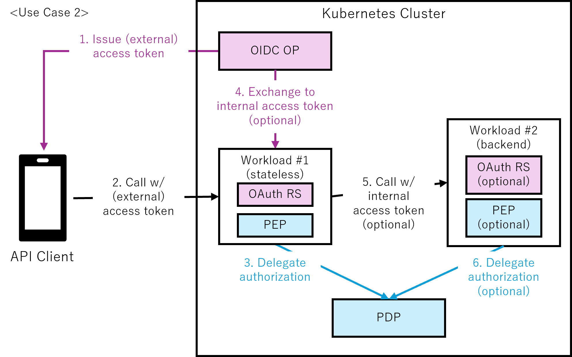 Figure 3-2